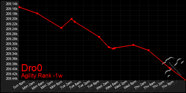 Last 7 Days Graph of Dro0