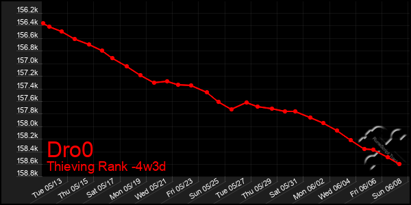 Last 31 Days Graph of Dro0