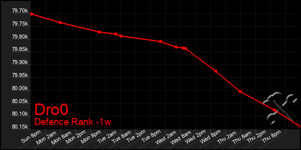Last 7 Days Graph of Dro0