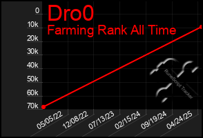 Total Graph of Dro0
