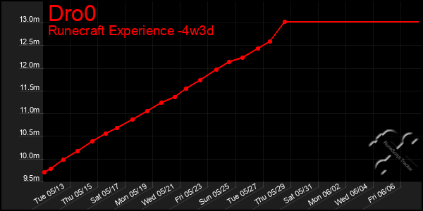 Last 31 Days Graph of Dro0