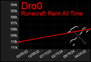 Total Graph of Dro0
