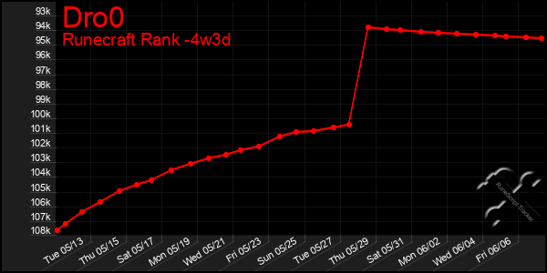 Last 31 Days Graph of Dro0