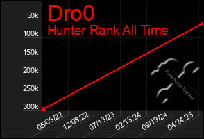 Total Graph of Dro0