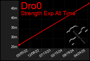 Total Graph of Dro0