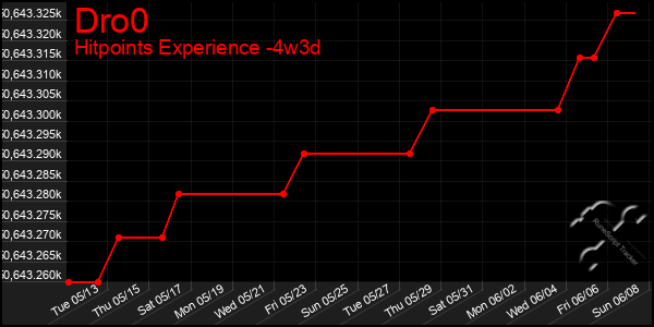 Last 31 Days Graph of Dro0