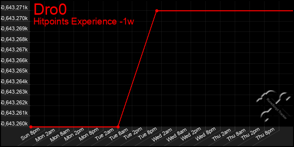 Last 7 Days Graph of Dro0