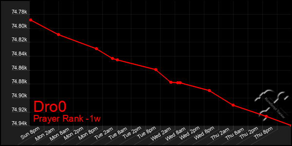 Last 7 Days Graph of Dro0