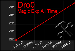Total Graph of Dro0