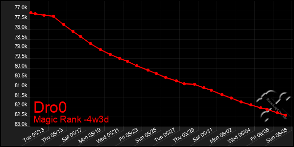 Last 31 Days Graph of Dro0