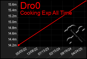 Total Graph of Dro0