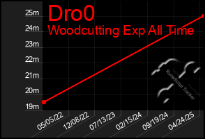 Total Graph of Dro0