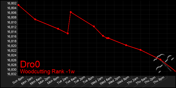 Last 7 Days Graph of Dro0