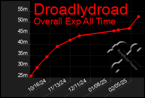 Total Graph of Droadlydroad