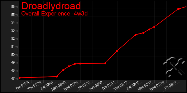 Last 31 Days Graph of Droadlydroad