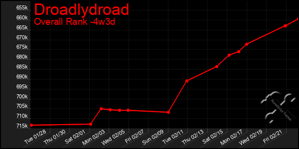 Last 31 Days Graph of Droadlydroad