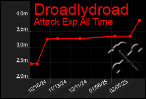 Total Graph of Droadlydroad