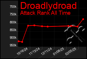 Total Graph of Droadlydroad