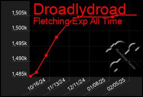 Total Graph of Droadlydroad