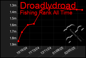 Total Graph of Droadlydroad