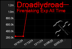 Total Graph of Droadlydroad