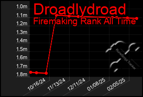 Total Graph of Droadlydroad