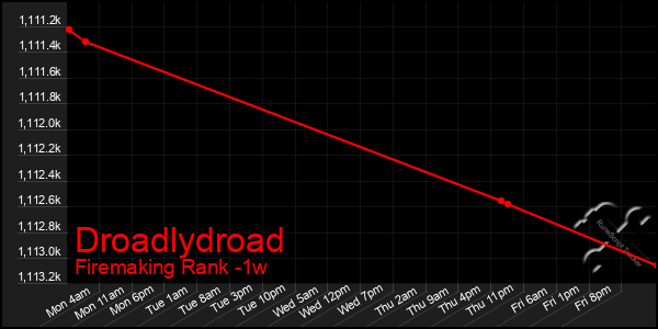 Last 7 Days Graph of Droadlydroad