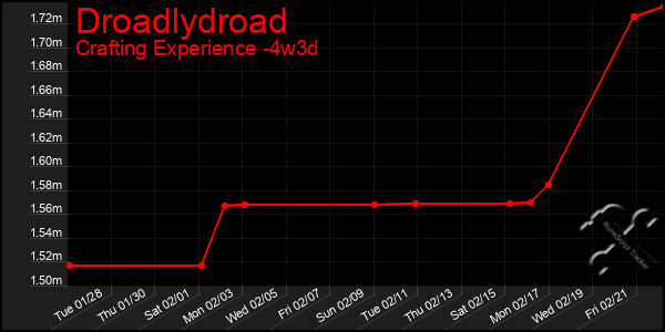 Last 31 Days Graph of Droadlydroad