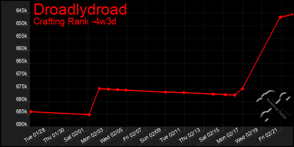 Last 31 Days Graph of Droadlydroad