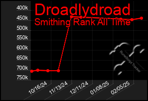 Total Graph of Droadlydroad