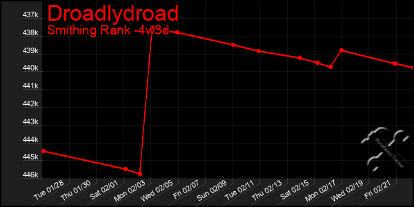 Last 31 Days Graph of Droadlydroad