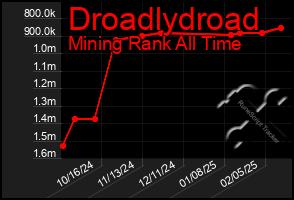 Total Graph of Droadlydroad