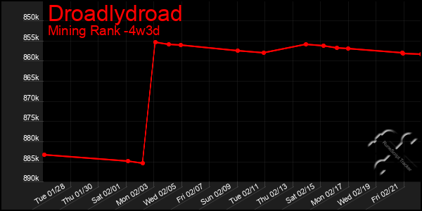 Last 31 Days Graph of Droadlydroad