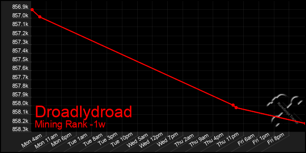 Last 7 Days Graph of Droadlydroad