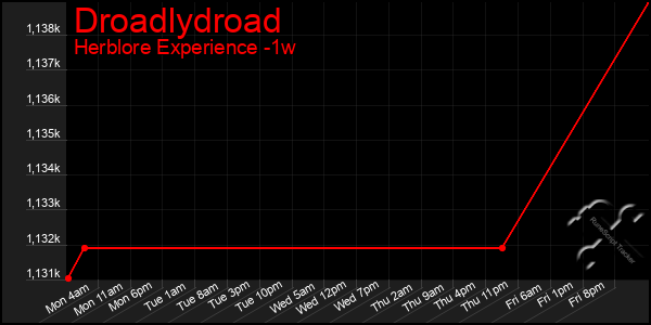 Last 7 Days Graph of Droadlydroad