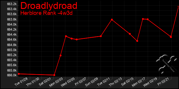 Last 31 Days Graph of Droadlydroad