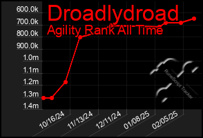 Total Graph of Droadlydroad