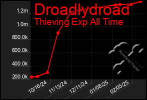 Total Graph of Droadlydroad