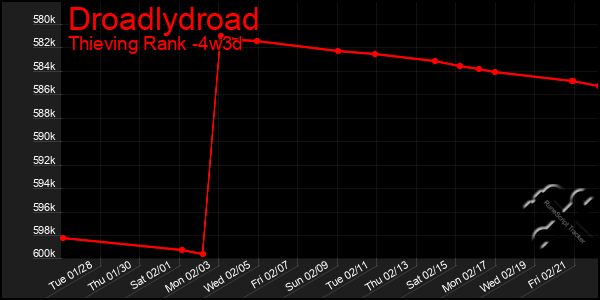 Last 31 Days Graph of Droadlydroad