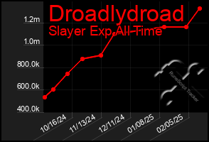 Total Graph of Droadlydroad