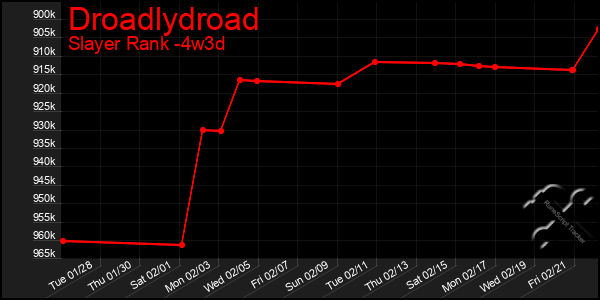 Last 31 Days Graph of Droadlydroad