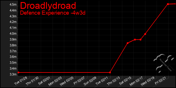 Last 31 Days Graph of Droadlydroad