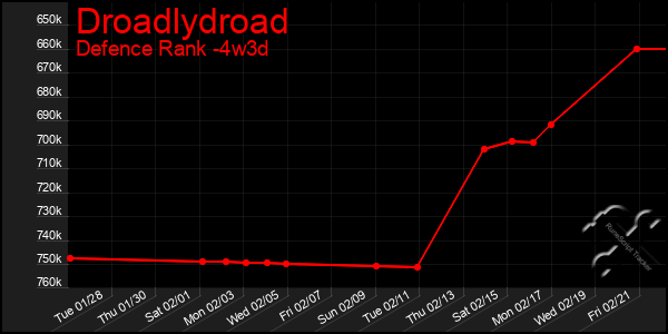 Last 31 Days Graph of Droadlydroad