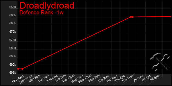 Last 7 Days Graph of Droadlydroad