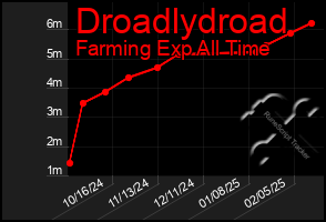 Total Graph of Droadlydroad