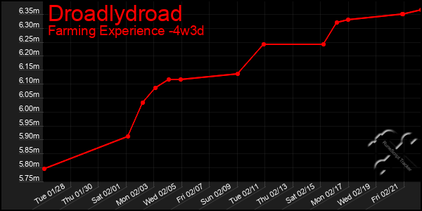 Last 31 Days Graph of Droadlydroad