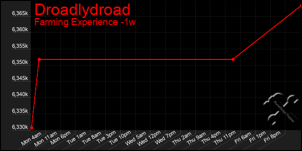 Last 7 Days Graph of Droadlydroad