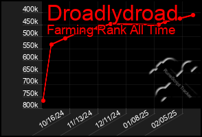 Total Graph of Droadlydroad