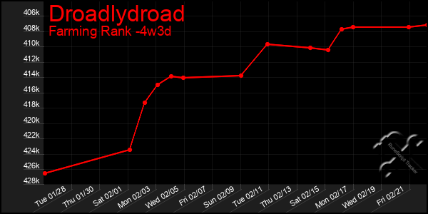 Last 31 Days Graph of Droadlydroad