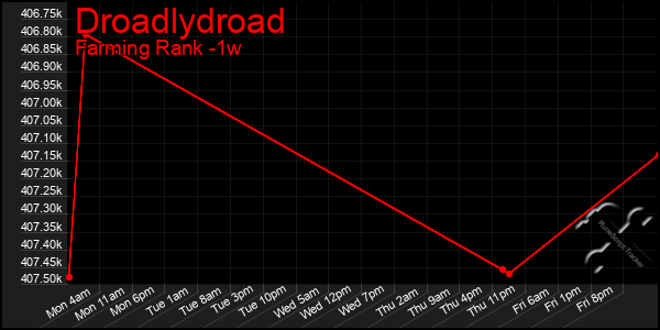 Last 7 Days Graph of Droadlydroad